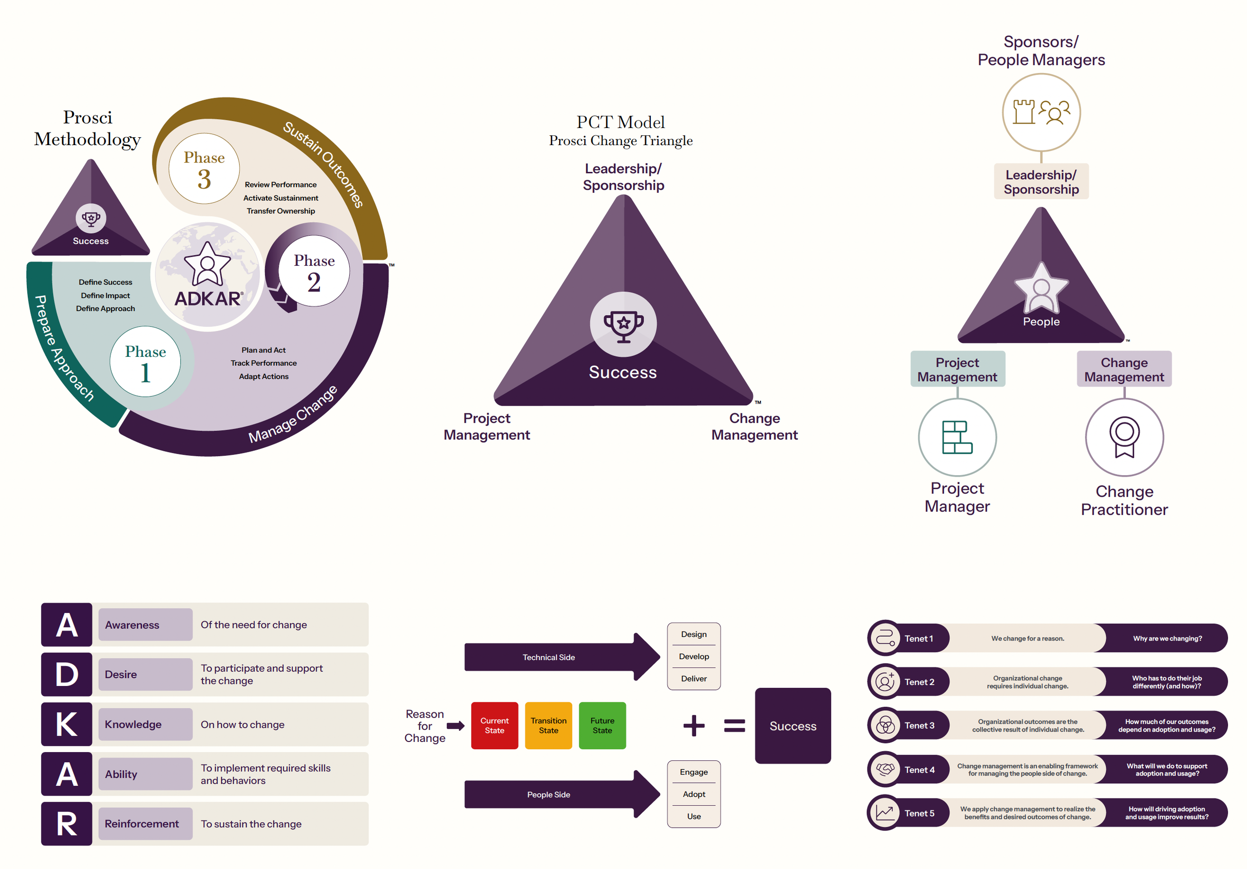Prosci’s Core Intellectual Property